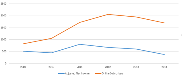 Weight Watchers Online Subscribers versus Revenue Chart